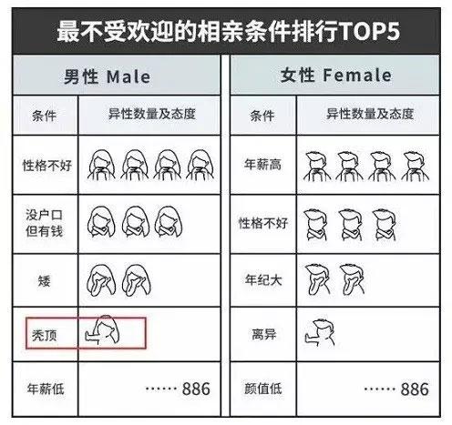 最不受欢迎的相亲条件排行，脱发秃顶在其中