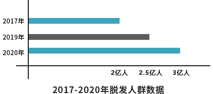 脱发人群数据